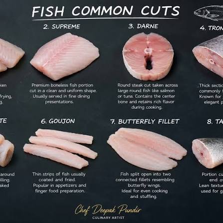 Chart of common fish cuts, including supreme, darne, goujon, and butterfly fillet.